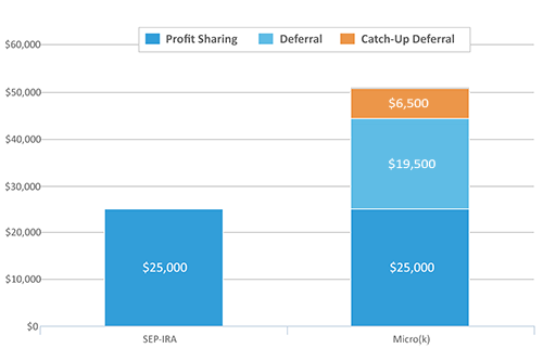 Defined Contribution Plans | SML Plans